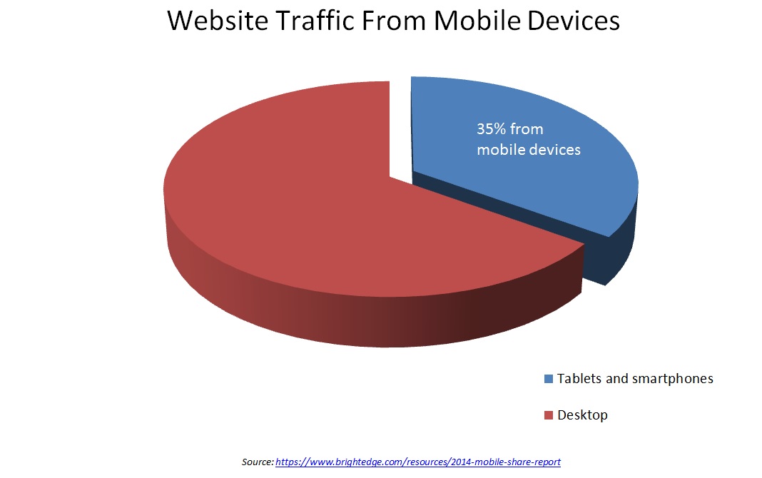 website traffic from mobile devices