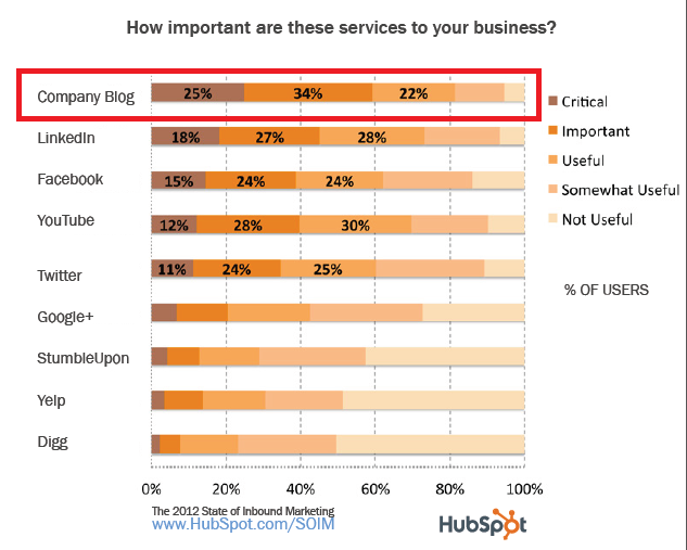 hubspot inbound marketing report page 33 - company blog is most important - chart