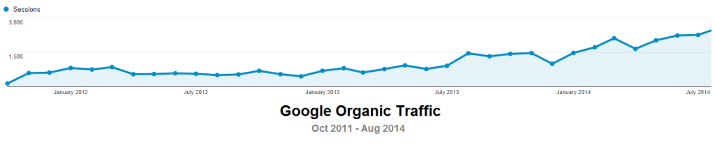 fssc google organic traffic oct 2011 to aug 2014 mikemunter.com