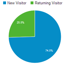 new visitors april - sept 2013
