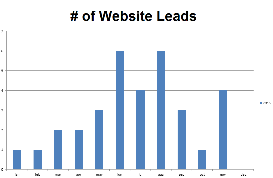 of-website-leads-2016