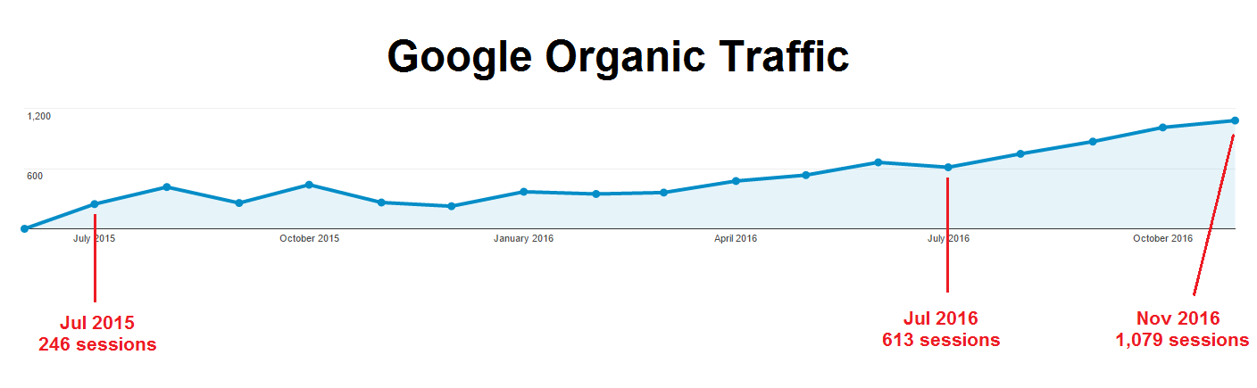 organic-traffic-google-june-2015-nov-2016