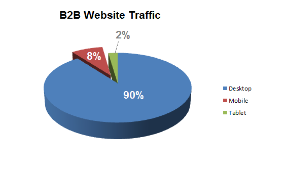 b2b website traffic pie chart