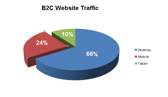 b2c website traffic pie chart