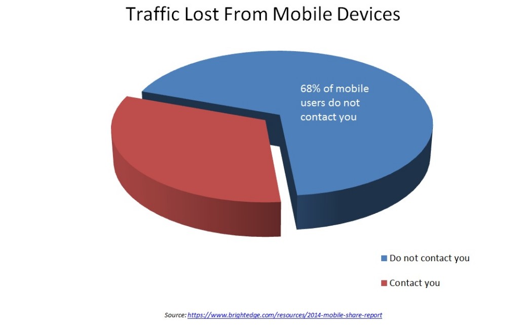 traffic lost from mobile devices