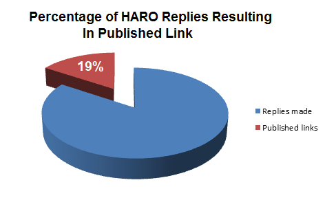 chart showing percentage of haro replies resulting in published link