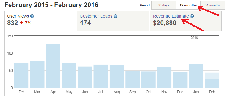 yelp revenue estimate for 12 months