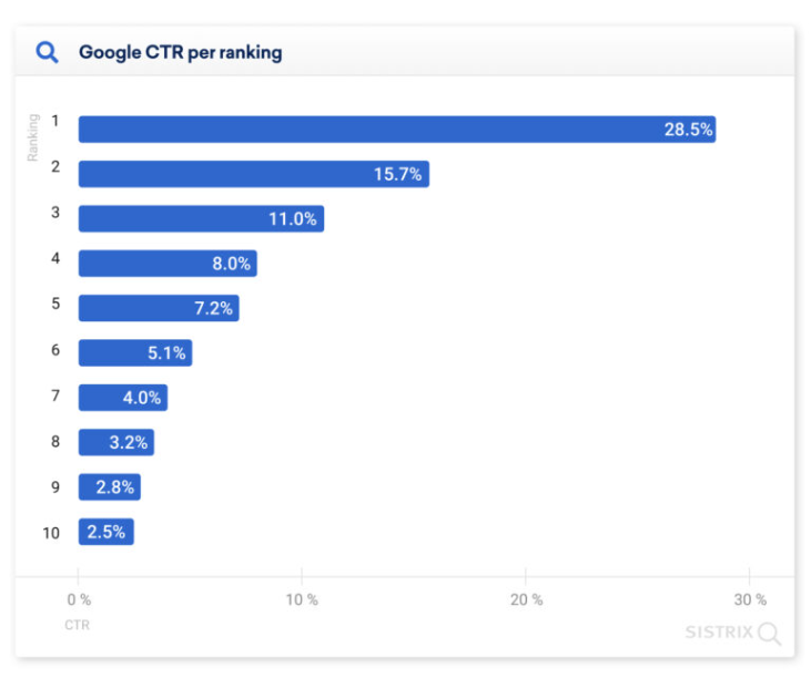 google CTR per ranking - search engine journal