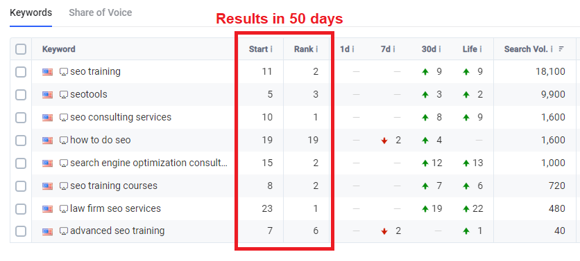 seo keyword rankings improved